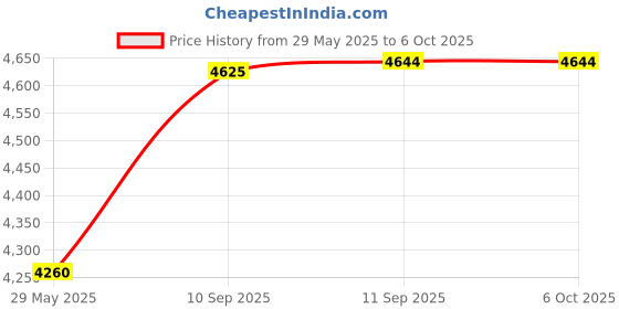 firstcry.com Intex Dinosaur Play Centre Pool - Blue intex Price History Graph from 29 May 2025 to 6 Oct 2025