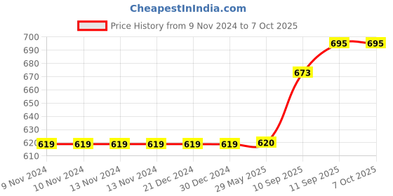 firstcry.com Intex Donut Printed Swimming Tube - Multicolour intex Price History Graph from 9 Nov 2024 to 6 Oct 2025