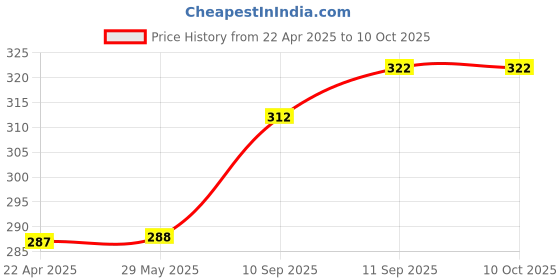 firstcry.com Intex Double Quick Air Pump - Black intex Price History Graph from 22 Apr 2025 to 10 Oct 2025