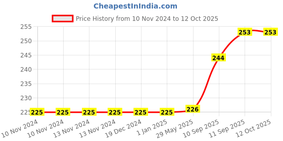 firstcry.com Intex Double Quick Mini Hand Pump - Black intex Price History Graph from 10 Nov 2024 to 12 Oct 2025