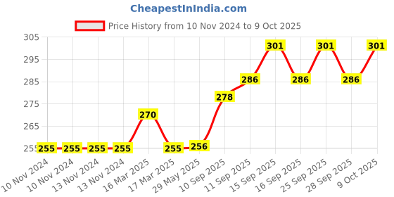 firstcry.com INTEX Double Quick Mini Hand Pump - Black intex Price History Graph from 10 Nov 2024 to 9 Oct 2025