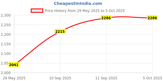 firstcry.com Intex Easy Set Inflatable Swimming Pool - Blue intex Price History Graph from 29 May 2025 to 5 Oct 2025