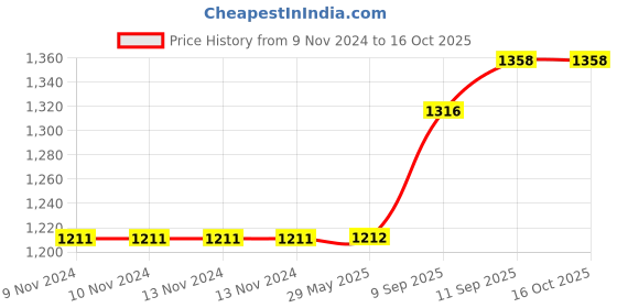 firstcry.com Intex Explorer 200 Inflatable Boat - Orange intex Price History Graph from 9 Nov 2024 to 15 Oct 2025
