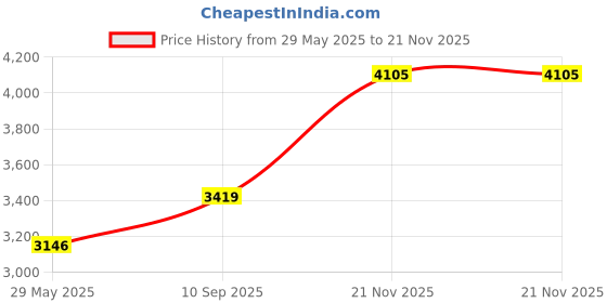 firstcry.com Intex Explorer Inflatable 300 Boat Set with Air Pump - Orange intex Price History Graph from 29 May 2025 to 21 Nov 2025