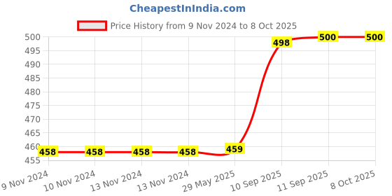 firstcry.com Intex Fashion Mat  - Multicolour intex Price History Graph from 9 Nov 2024 to 7 Oct 2025