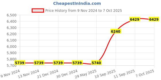 firstcry.com Intex Fishing Fun Play Center Inflatable Swimming Pool - Multicolour intex Price History Graph from 9 Nov 2024 to 6 Oct 2025