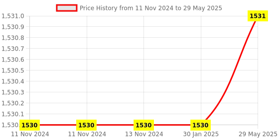 firstcry.com Intex Flamingo Shaped Inflatable Ride-On Float For - Pink intex Price History Graph from 11 Nov 2024 to 29 May 2025
