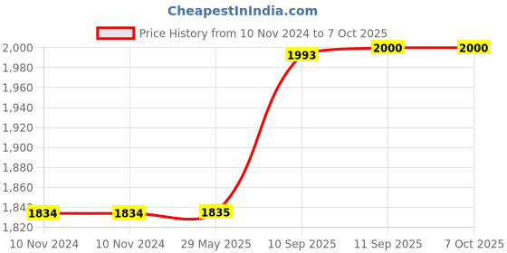 firstcry.com Intex Flamingo Shaped Inflatable Ride-On - Pink intex Price History Graph from 10 Nov 2024 to 6 Oct 2025