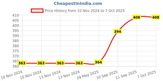 firstcry.com Intex Frog Unicorn Llama Theme Swimming Pool Tube Pack of 1 - Multicolour intex Price History Graph from 10 Nov 2024 to 7 Oct 2025