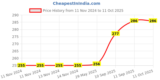 firstcry.com Intex Fun Fish Arm Bands - Multicolour intex Price History Graph from 11 Nov 2024 to 11 Oct 2025