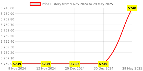 firstcry.com Intex Fun n Fruity Inflatable Play Center - Multicolour intex Price History Graph from 9 Nov 2024 to 29 May 2025