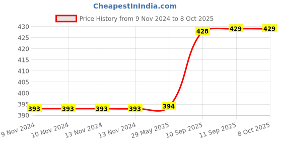 firstcry.com Intex Giant Tyre Inflatable Floating Swimming Tube - Black intex Price History Graph from 9 Nov 2024 to 8 Oct 2025
