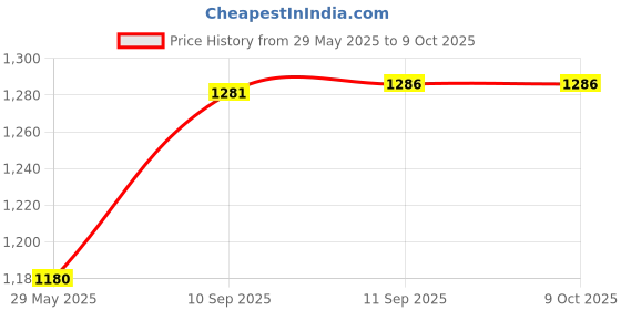 firstcry.com Intex Great Whale Ride On Floater - Black intex Price History Graph from 29 May 2025 to 9 Oct 2025