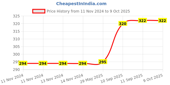 firstcry.com Intex Hand Air Pump - Black intex Price History Graph from 11 Nov 2024 to 9 Oct 2025