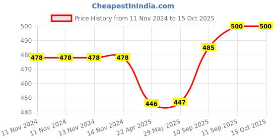 firstcry.com Intex Inflatable Bath Tub 3 Feet - Multicolour intex Price History Graph from 11 Nov 2024 to 14 Oct 2025