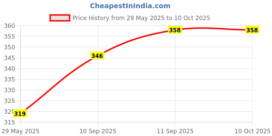 firstcry.com Intex Inflatable Blue Lagoon Swimming Vest Intex Swimming Vest For Swimming Pool And Beach  Multicolor intex Price History Graph from 29 May 2025 to 9 Oct 2025