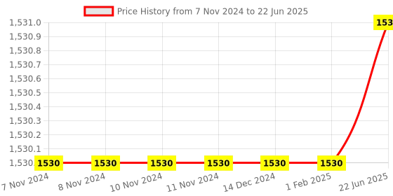 firstcry.com Intex Inflatable Cute Lama Ride-On Float With Handle Intex Swimming Pool Ride-On Float Intex Pool Float  Multicolor intex Price History Graph from 7 Nov 2024 to 22 Jun 2025