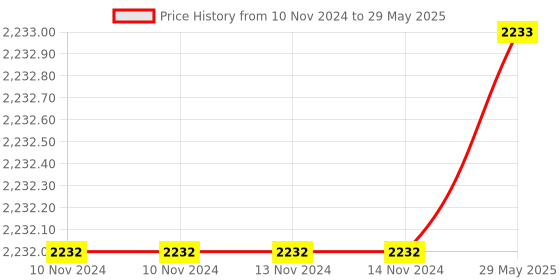 firstcry.com Intex Inflatable Dinosaur Spray Kiddie Pool For Kids  Multicolor intex Price History Graph from 10 Nov 2024 to 29 May 2025