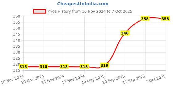 firstcry.com Intex Inflatable Disney Planes Design Beach And Swimming Pool Ball For Kids - Multicolor intex Price History Graph from 10 Nov 2024 to 7 Oct 2025
