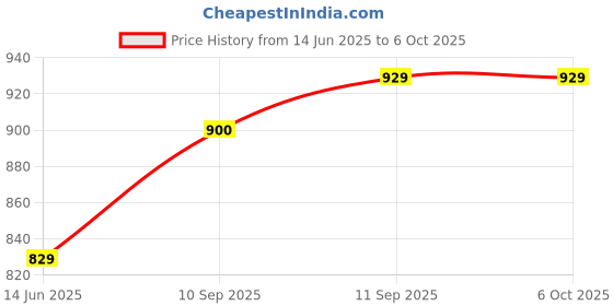 firstcry.com Intex Inflatable Donut Heart Swimming Ring Kiddie Float Intex Swimming Pool And Beach FloatMulticolor intex Price History Graph from 14 Jun 2025 to 6 Oct 2025