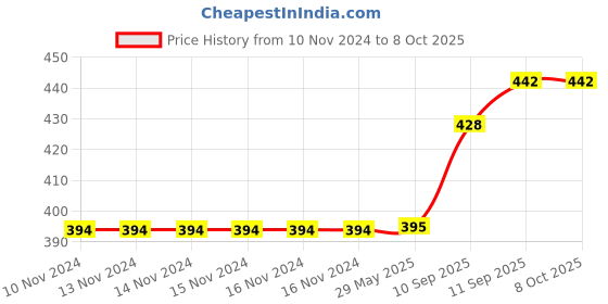 firstcry.com Intex Inflatable Fashion Air Mat - Multicolour(Prints May Vary) intex Price History Graph from 10 Nov 2024 to 8 Oct 2025