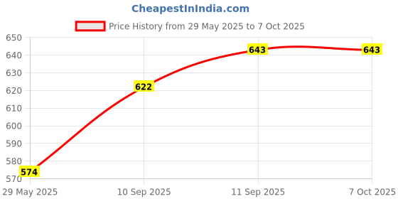 firstcry.com Intex Inflatable Happy Animal Chair (Colour & Print May Vary) intex Price History Graph from 29 May 2025 to 7 Oct 2025