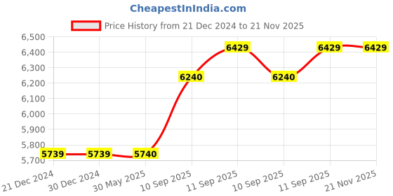 firstcry.com Intex Inflatable Kids Candy Zone Water Play Center Swimming Pool intex Price History Graph from 21 Dec 2024 to 20 Nov 2025