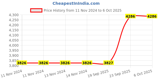 firstcry.com Intex Inflatable Little Dino Play Center Water Pool For Babies And Kids - Multicolor intex Price History Graph from 11 Nov 2024 to 6 Oct 2025