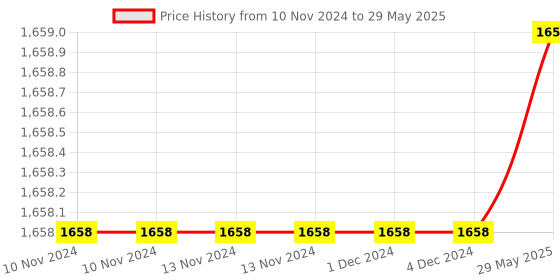 firstcry.com Intex Inflatable Magical Unicorn Ride-On Water Pool Floater For Kids  Multicolor intex Price History Graph from 10 Nov 2024 to 29 May 2025