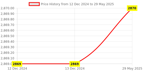 firstcry.com Intex Inflatable Mini Frame Pool Blue Outdoor Above Ground Pool Children Swimming Pool Intex Pool Intex Kiddie Pool intex Price History Graph from 12 Dec 2024 to 29 May 2025