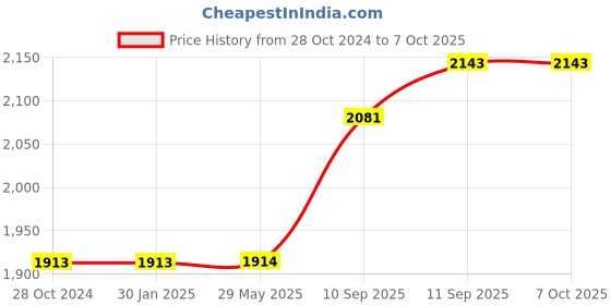 firstcry.com Intex Inflatable Mystical Dragon Ride-On Water Pool Floater Multicolor intex Price History Graph from 28 Oct 2024 to 6 Oct 2025