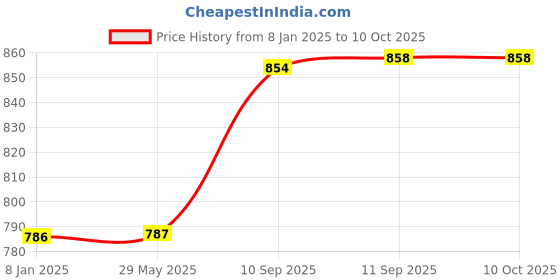 firstcry.com Intex Inflatable Pineapple Shaped Swimming Pool Tube - Yellow intex Price History Graph from 8 Jan 2025 to 9 Oct 2025