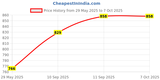 firstcry.com Intex Inflatable Play Box Pool (Colour May Vary) intex Price History Graph from 29 May 2025 to 6 Oct 2025
