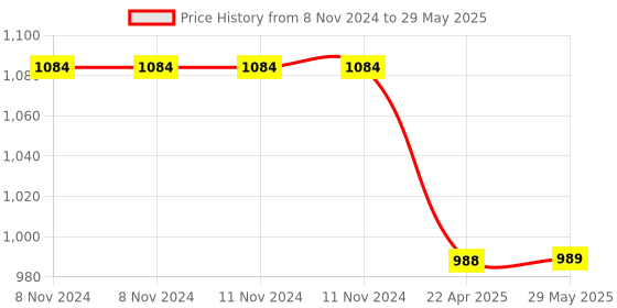firstcry.com Intex Inflatable Pool Rectangular - Blue intex Price History Graph from 8 Nov 2024 to 29 May 2025