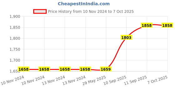 firstcry.com Intex Inflatable Rainbow Cloud Baby Water Pool For Kids And Babies  Multicolor intex Price History Graph from 10 Nov 2024 to 7 Oct 2025