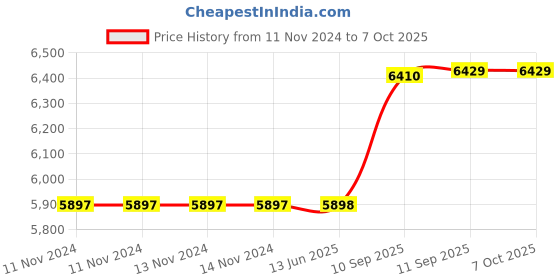 firstcry.com Intex Inflatable Rainbow Ring Water Play Centre Pool - Multi Colour intex Price History Graph from 11 Nov 2024 to 7 Oct 2025