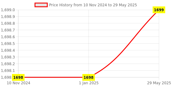 firstcry.com Intex Inflatable Ride on Unicorn Float for Kids - Multicolour intex Price History Graph from 10 Nov 2024 to 29 May 2025