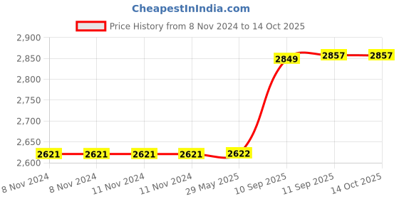 firstcry.com Intex Inflatable Sea Friends Water Pool - White intex Price History Graph from 8 Nov 2024 to 14 Oct 2025