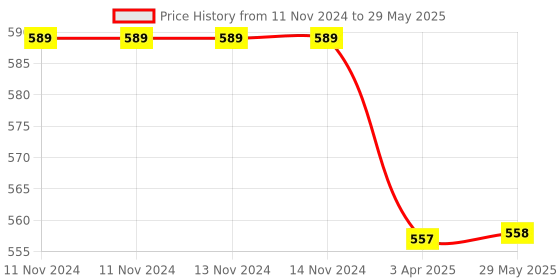 firstcry.com Intex Inflatable See Me Sit Pool Ride (Colour & Design May Vary) intex Price History Graph from 11 Nov 2024 to 29 May 2025