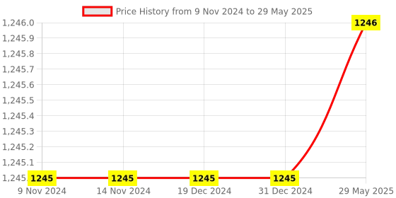 firstcry.com INTEX Inflatable Snapset Pool - Multicolor intex Price History Graph from 9 Nov 2024 to 29 May 2025