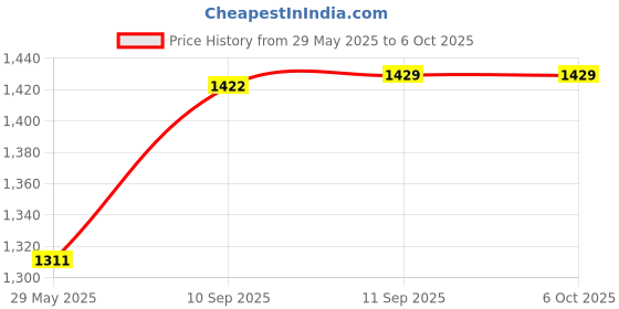 firstcry.com Intex Inflatable Snapset Pool - Multicolor intex Price History Graph from 29 May 2025 to 6 Oct 2025