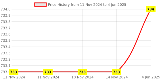firstcry.com Intex Inflatable Sunset Glow Water Pool For Kids And Babies  Multicolor intex Price History Graph from 11 Nov 2024 to 4 Jun 2025