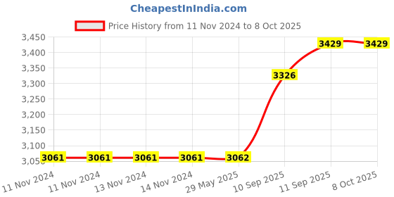 firstcry.com Intex Inflatable Swim Center Paradise Seaside Pool For Kids - Multicolor intex Price History Graph from 11 Nov 2024 to 7 Oct 2025