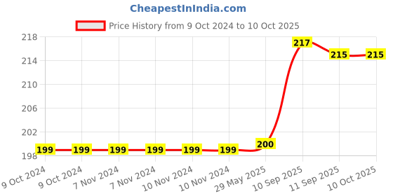 firstcry.com Intex Inflatable Swimming Arm Bands Set of 2 - Orange intex Price History Graph from 9 Oct 2024 to 10 Oct 2025