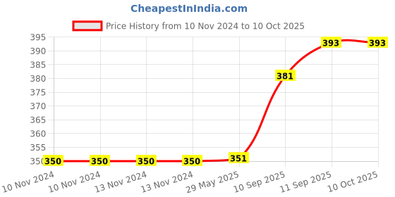 firstcry.com Intex Inflatable Swimming Giant Tire Tube Water Pool Floater For Kids And Adults - Multicolor intex Price History Graph from 10 Nov 2024 to 9 Oct 2025
