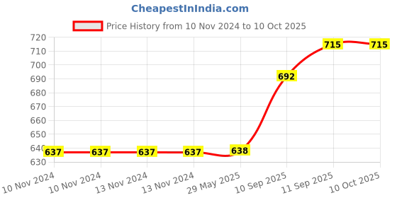 firstcry.com Intex Inflatable Swimming Pineapple Tube Water Pool Floater For Kids And Adults - Multicolor intex Price History Graph from 10 Nov 2024 to 8 Oct 2025