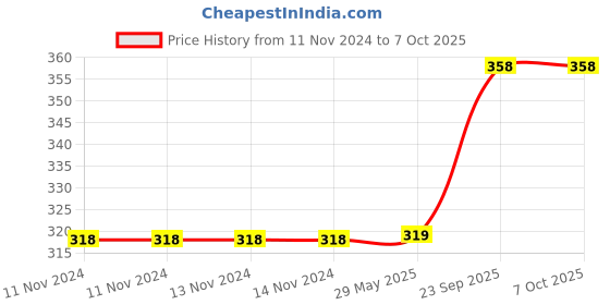 firstcry.com Intex Inflatable Swimming Pool 2 Feet - Multicolour intex Price History Graph from 11 Nov 2024 to 6 Oct 2025