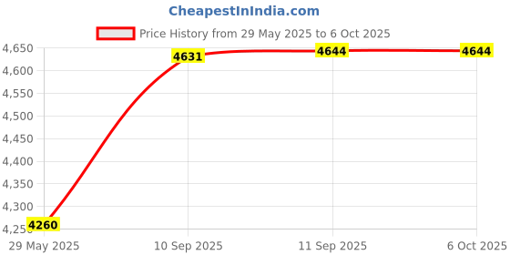 firstcry.com Intex Inflatable Swimming Pool - Blue intex Price History Graph from 29 May 2025 to 6 Oct 2025