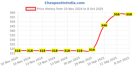 firstcry.com Intex Inflatable Toy Story Rocket Swim Ring Water Pool Floater Kids - Multicolor intex Price History Graph from 10 Nov 2024 to 8 Oct 2025