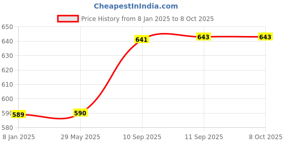 firstcry.com Intex Inflatable Transparent Trainer Tube (Colours & Designs May Vary) intex Price History Graph from 8 Jan 2025 to 8 Oct 2025